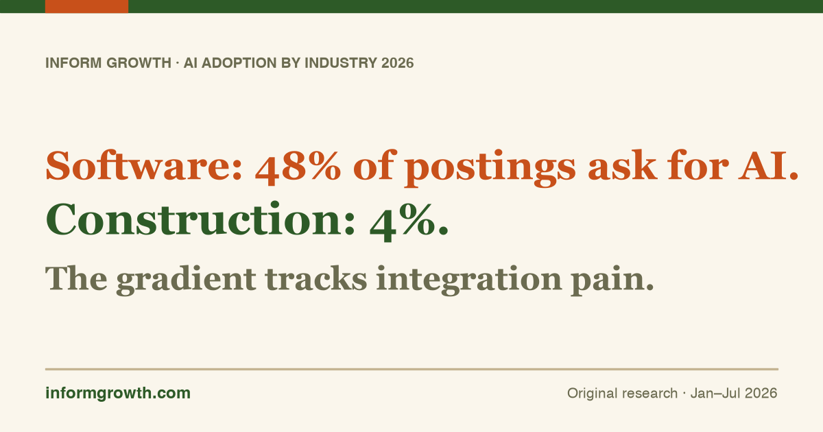 Inform Growth research card: Software: 48% of postings ask for AI. Construction: 4%. The gradient tracks integration pain.