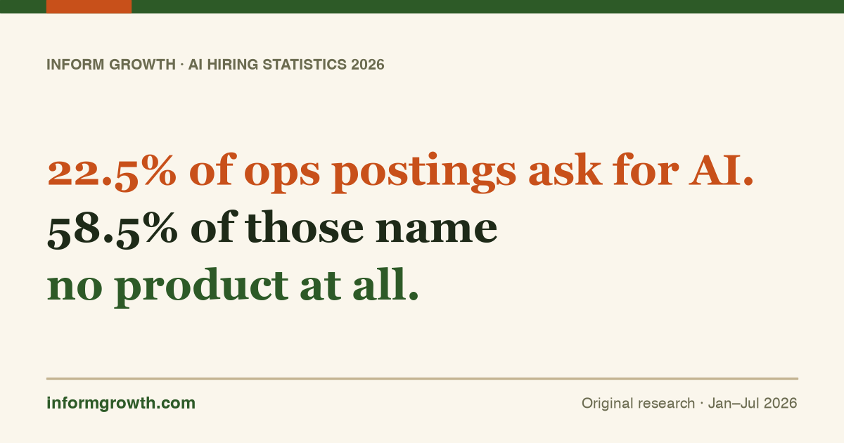 Inform Growth research card: 22.5% of ops postings ask for AI. 58.5% of those name no product at all.