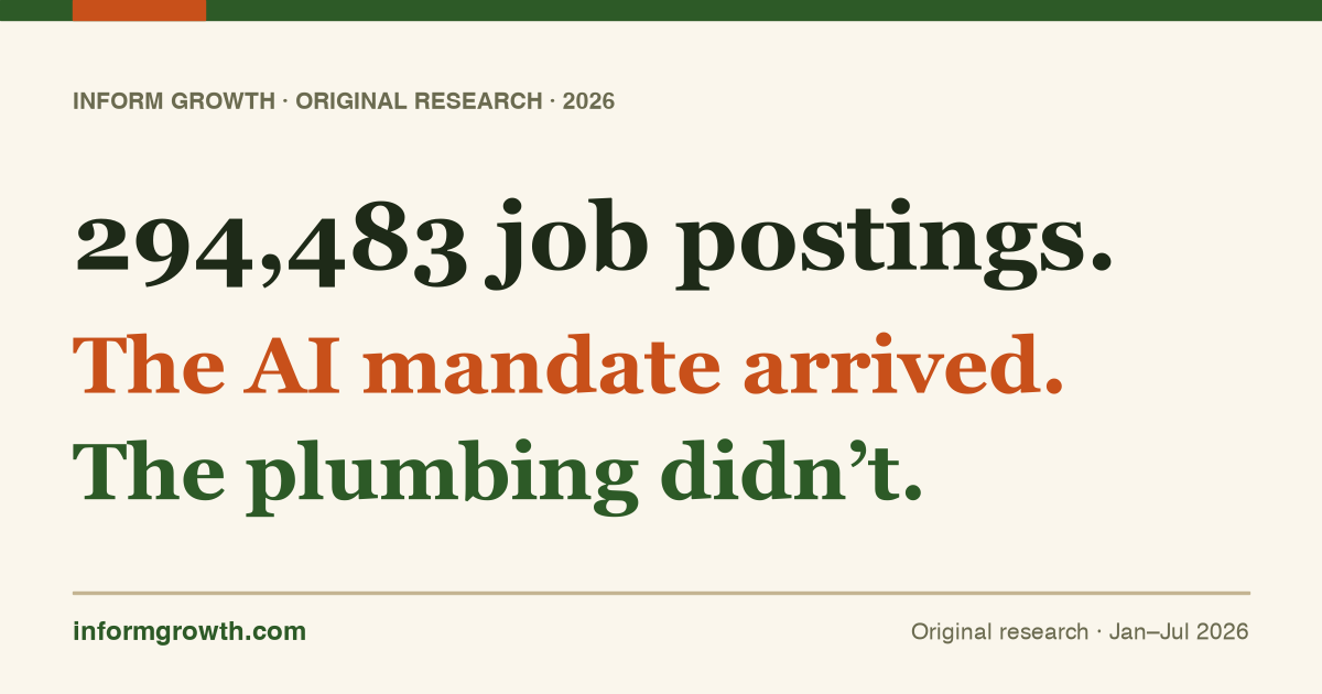 Inform Growth research card: 294,483 job postings. The AI mandate arrived. The plumbing didn’t.