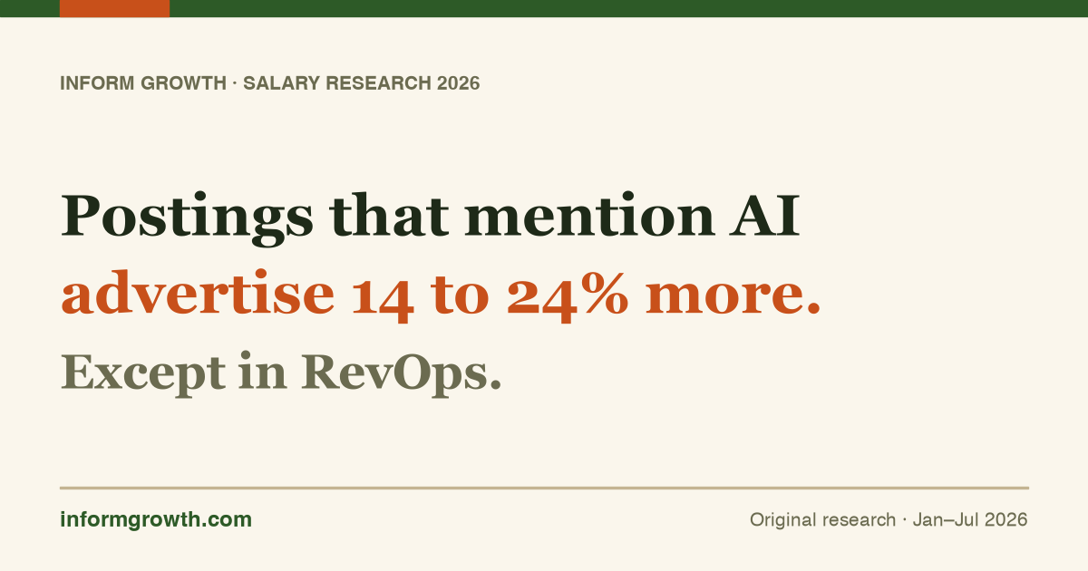 Inform Growth research card: Postings that mention AI advertise 14 to 24% more. Except in RevOps.