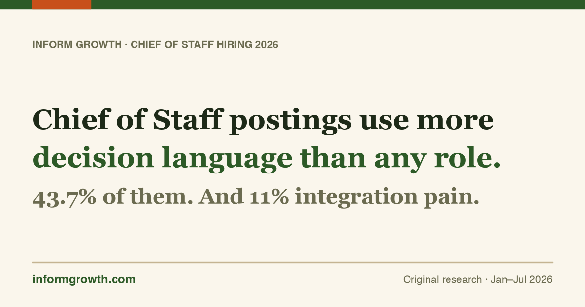 Inform Growth research card: Chief of Staff postings use more decision language than any role. 43.7% of them. And 11% integration pain.