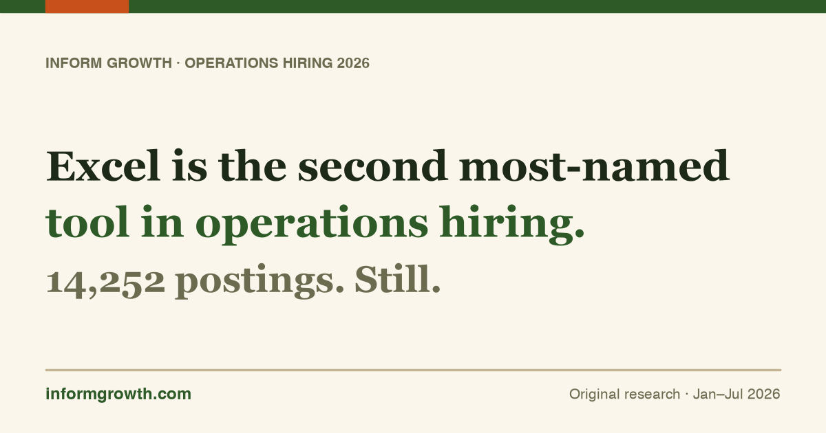 Inform Growth research card: Excel is the second most-named tool in operations hiring. 14,252 postings. Still.