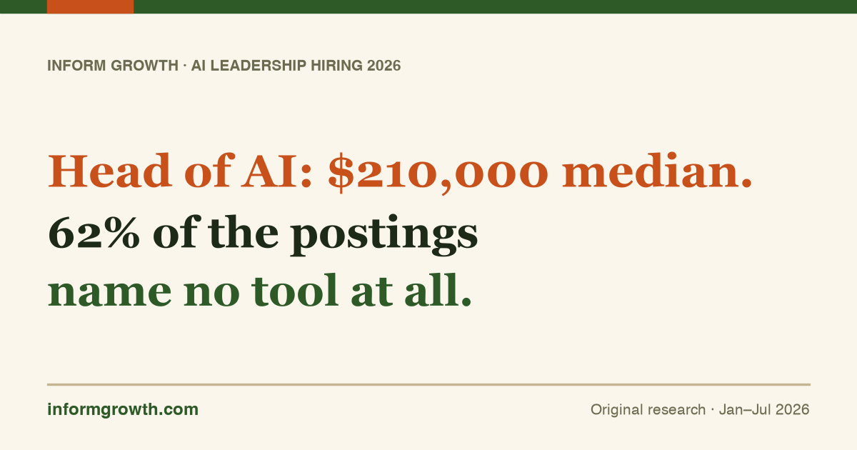 Inform Growth research card: Head of AI: $210,000 median. 62% of the postings name no tool at all.