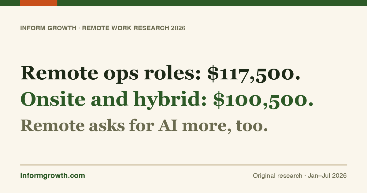 Inform Growth research card: Remote ops roles: $117,500. Onsite and hybrid: $100,500. Remote asks for AI more, too.