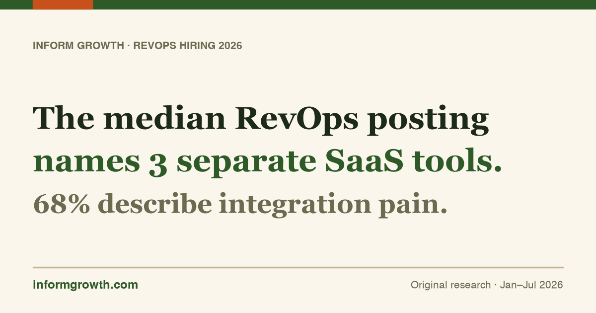 Inform Growth research card: The median RevOps posting names 3 separate SaaS tools. 68% describe integration pain.