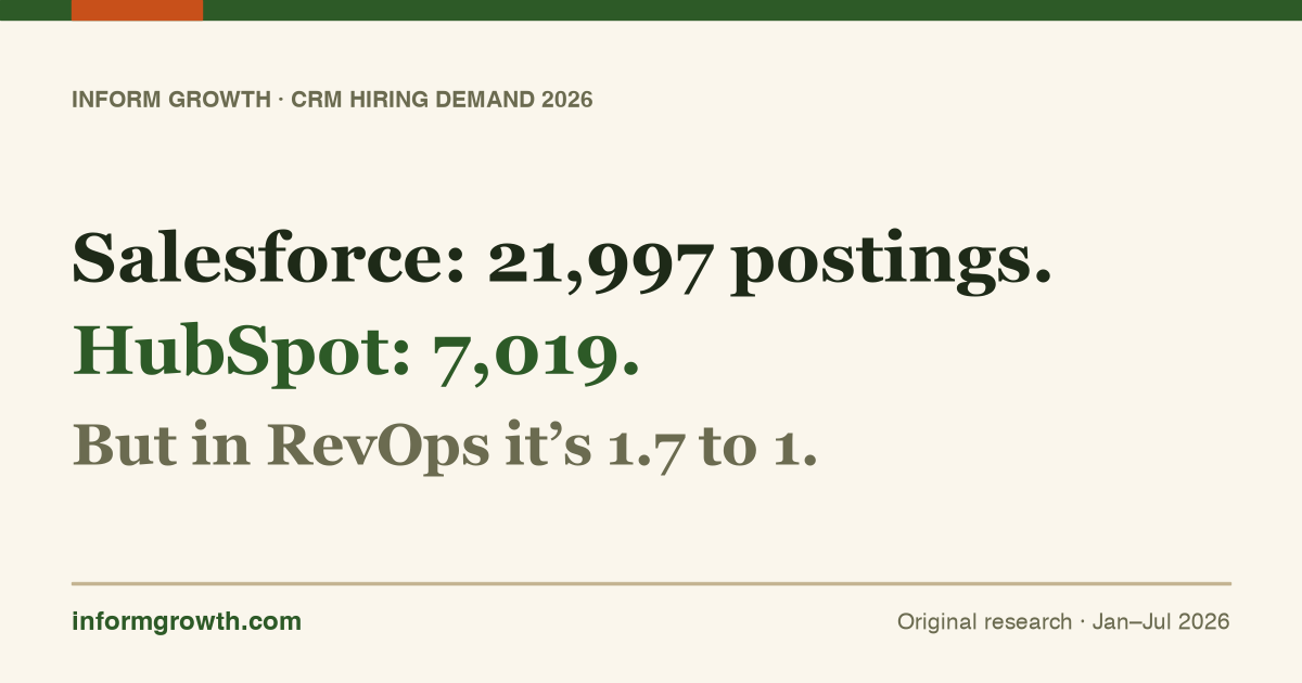 Inform Growth research card: Salesforce: 21,997 postings. HubSpot: 7,019. But in RevOps it’s 1.7 to 1.