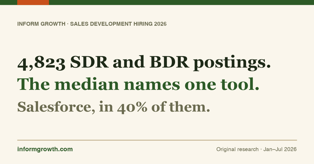 Inform Growth research card: 4,823 SDR and BDR postings. The median names one tool. Salesforce, in 40% of them.